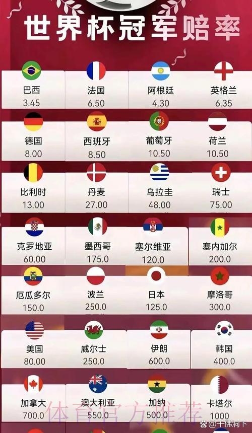 2026年世界杯冠军赔率解析:各大热门队伍最新夺冠数据一览 2026年世界杯冠军赔率解析:各大热门队伍最新夺冠数据一览